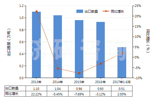 2013-2017年6月中國(guó)鈉的氟化物(HS28261920)出口量及增速統(tǒng)計(jì)
